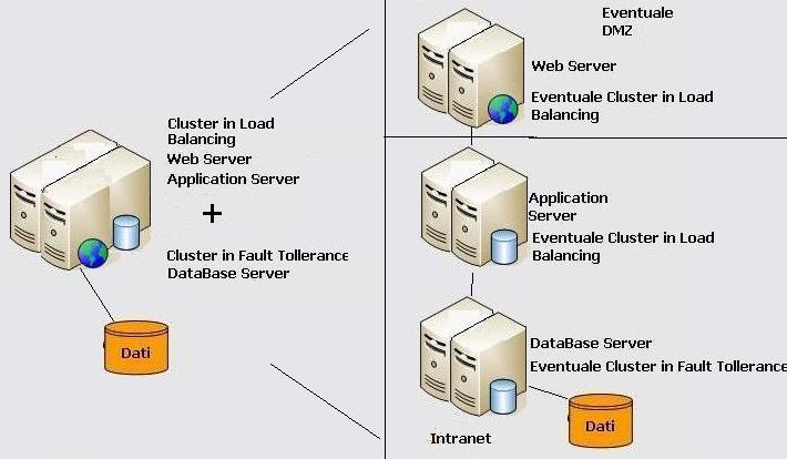 Configurazione con l'uso di Cluster