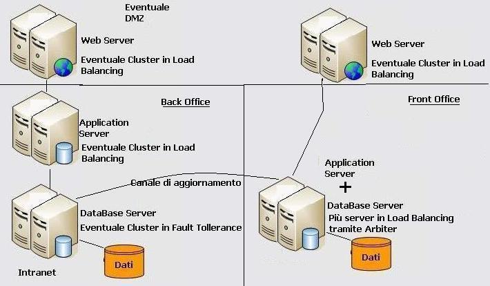 Back Office con Cluster & Front Office