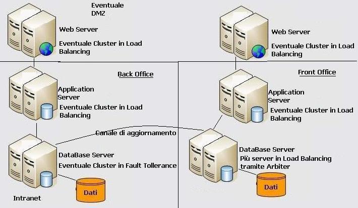 Back Office & Front Office entrambe con Cluster