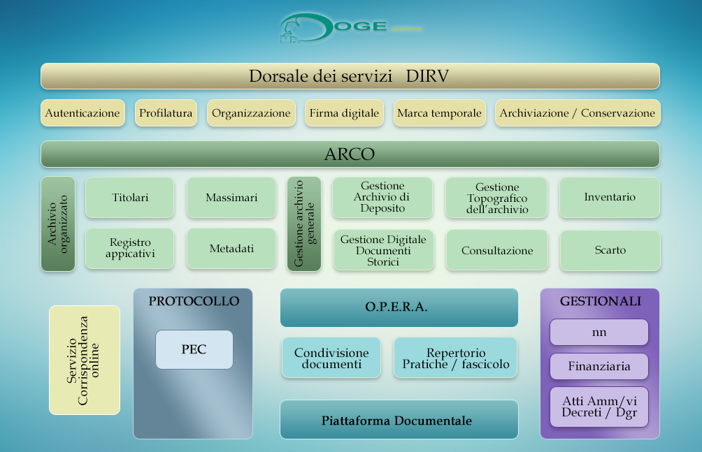 Struttura di DoGe platform