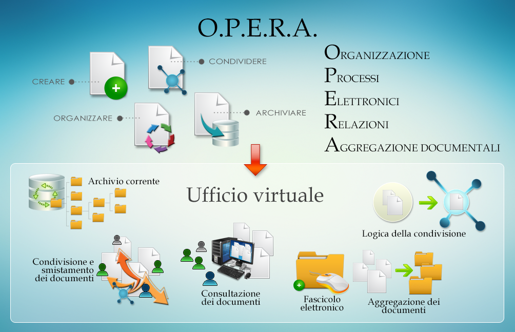 Schema riassuntivo di OPERA